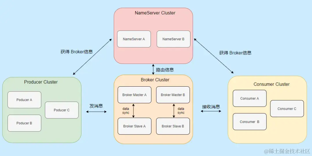 RocketMQ架构图.png