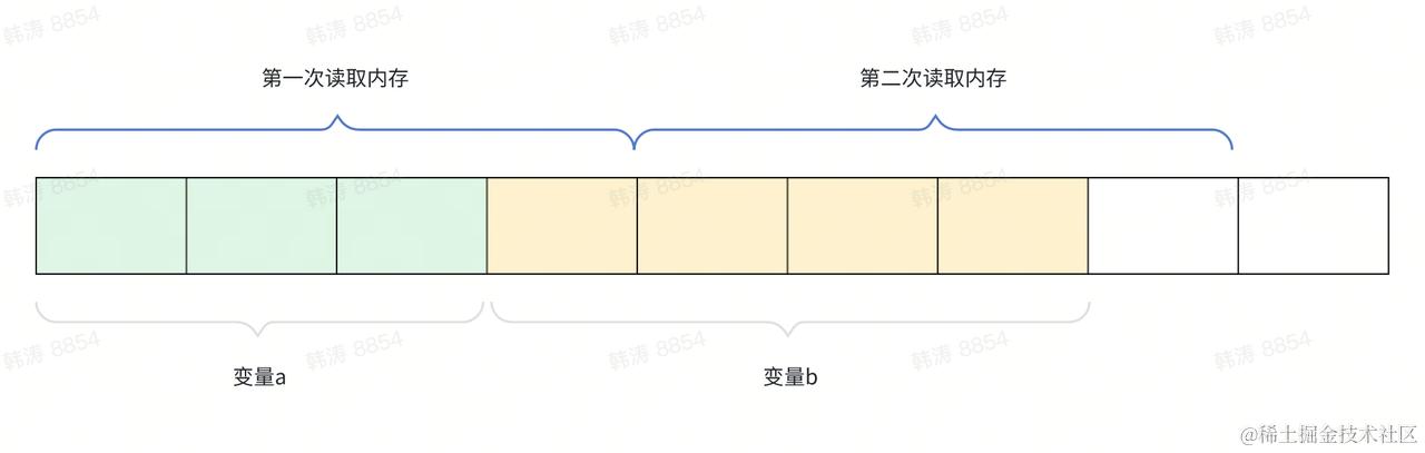 如果没有内存对齐变量 b 需要两次读取