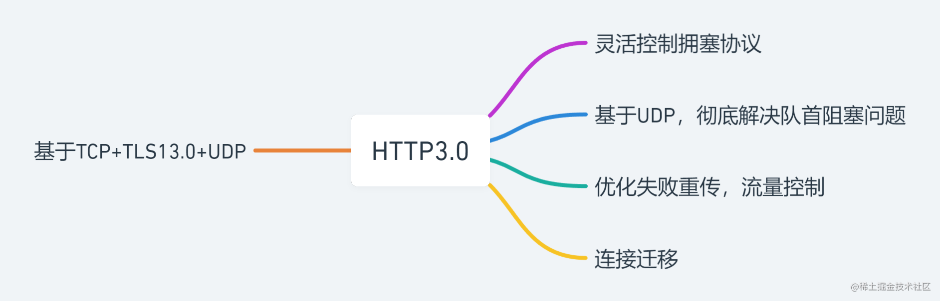 HTTP3.0.png