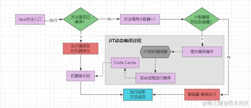 JIT方法调用计数器编译原理