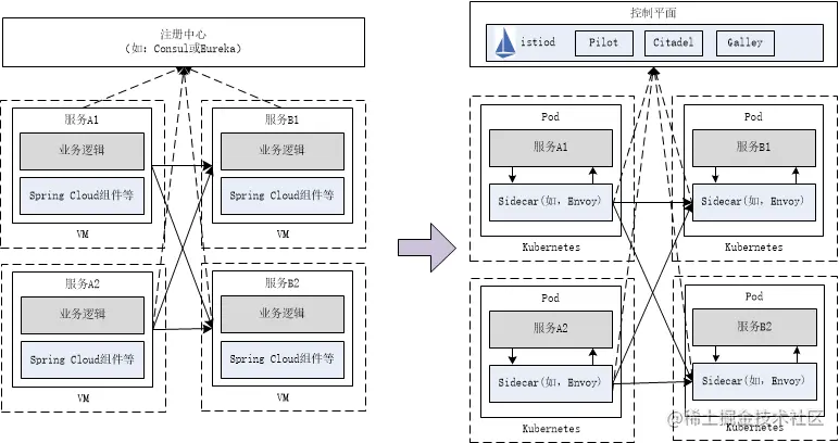 Spring Cloud向Service Mesh迁移场景图.png