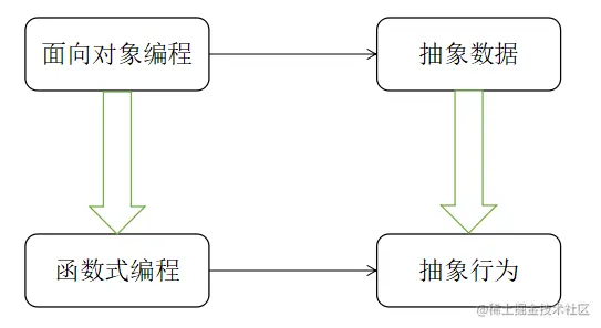 4.面向对象编程到函数式编程的变化.png