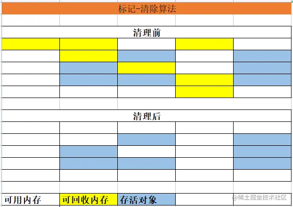 JVM垃圾收集算法简介1.标记-清除算法2.复制算法