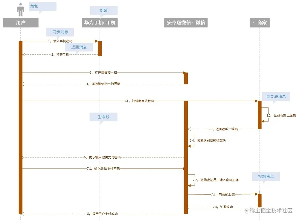 Java工程师必备绘图技能之二UML时序图