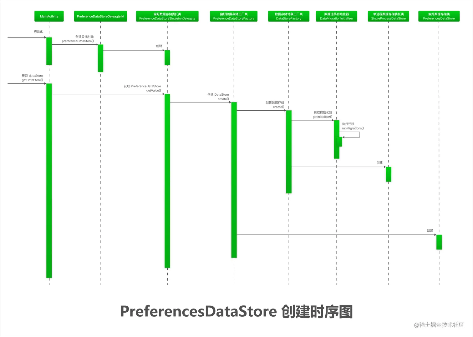 PreferencesDataStore+创建时序图.png