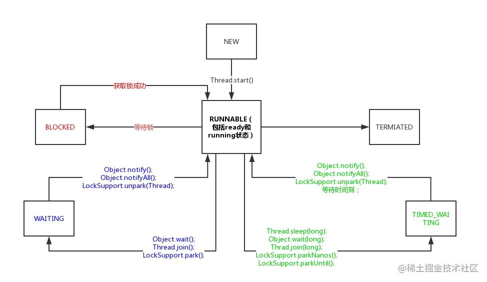 线程之间的转换