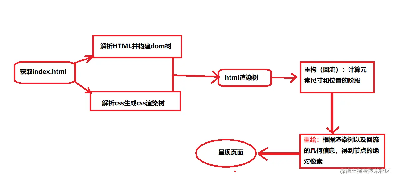 浏览器渲染页面.png
