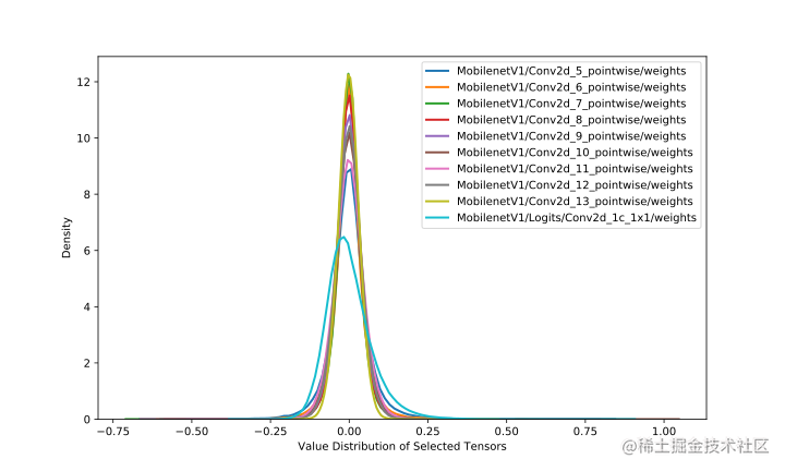 十层 MobileNetV1 的权重分布.svg