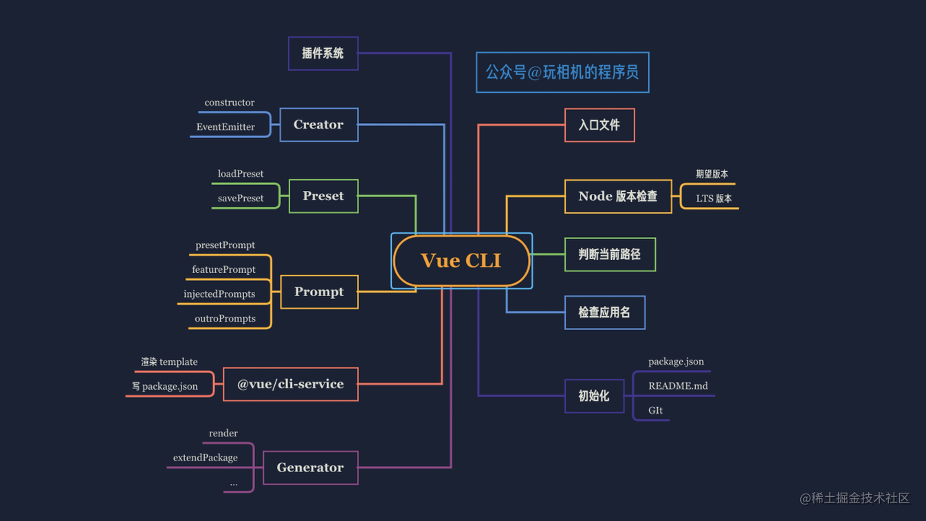 【前端工程化基础 - CLI 篇】Vue CLI 是如何实现的