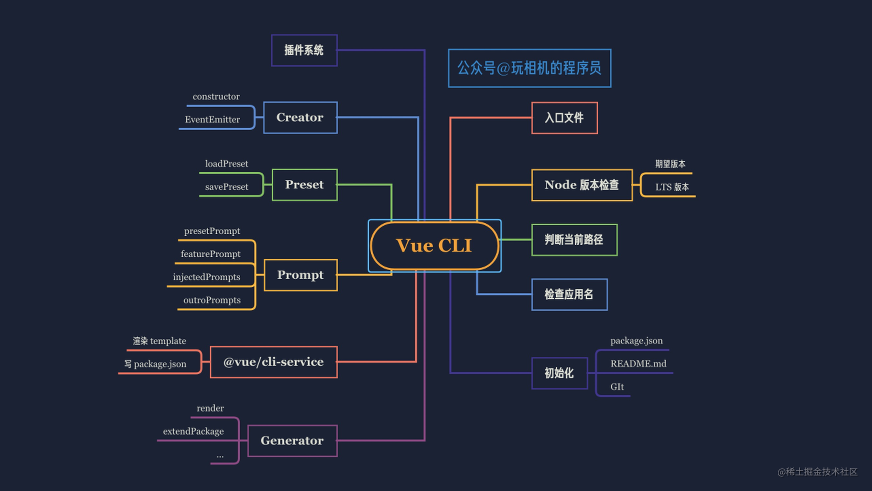 【前端工程化基础 - CLI 篇】Vue CLI 是如何实现的