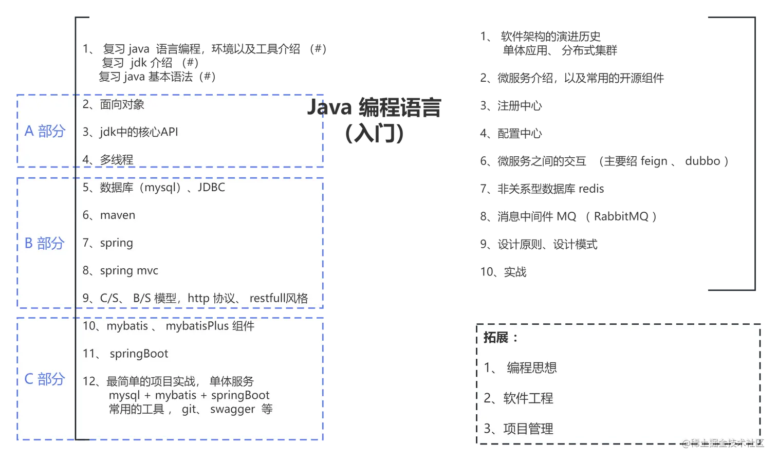 java基础课程大纲.png