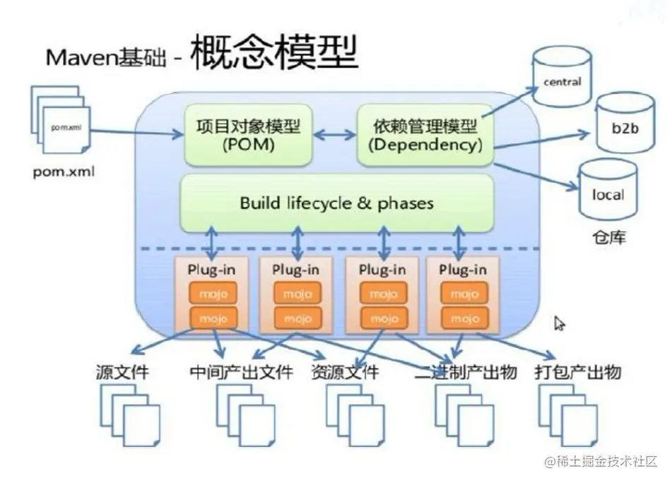 Maven认识与理解Maven是什么？Maven概念模型
