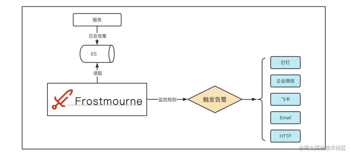 日志监控示意图