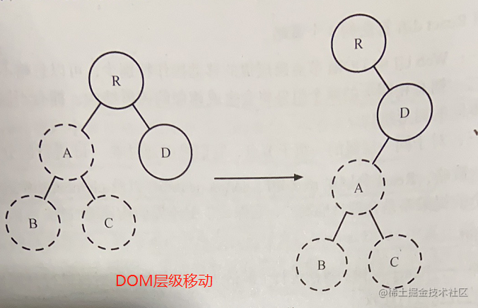 React Diff Mechanism analysis - Moment For Technology