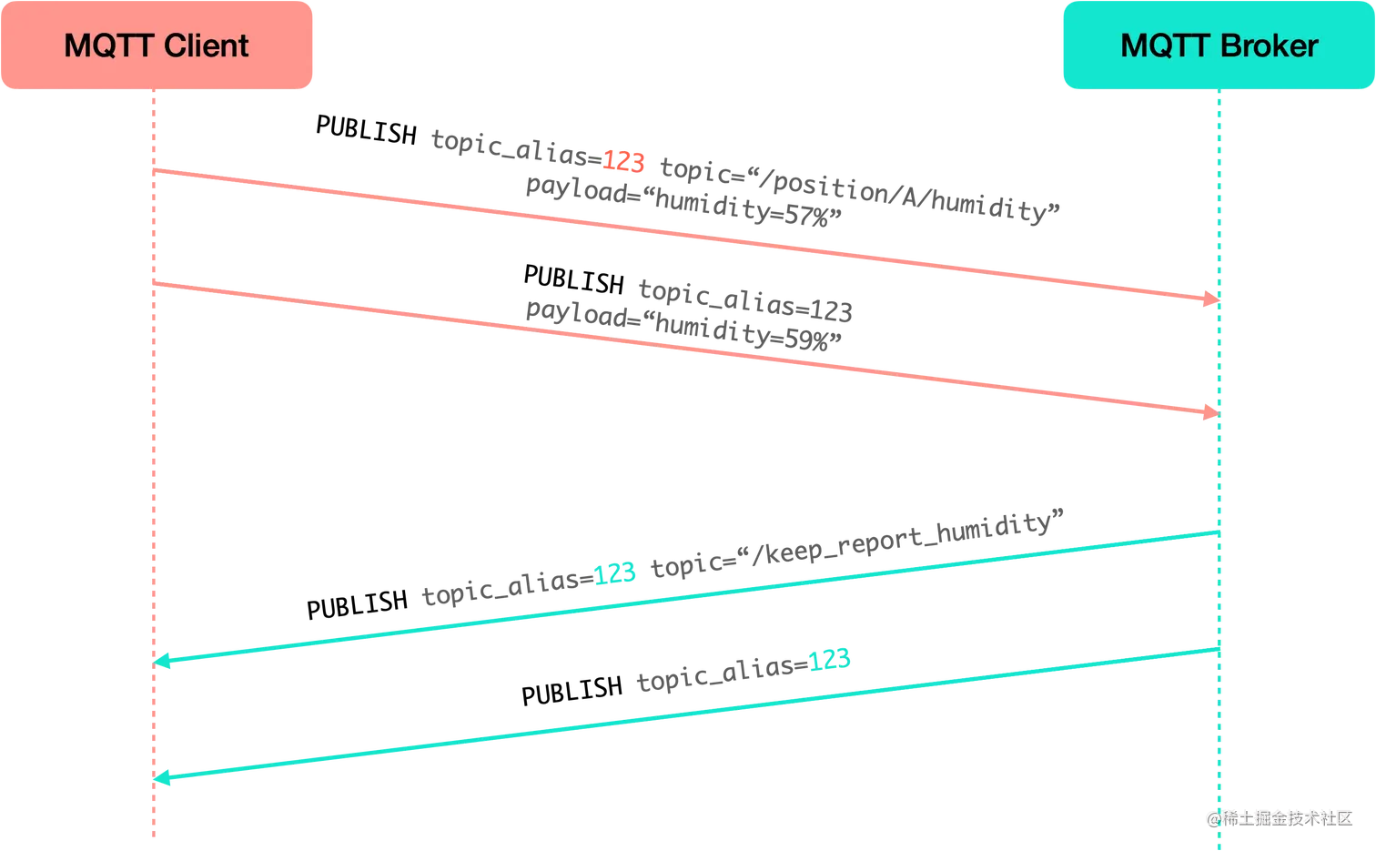 重置 MQTT 主题别名
