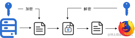图2 对称加密