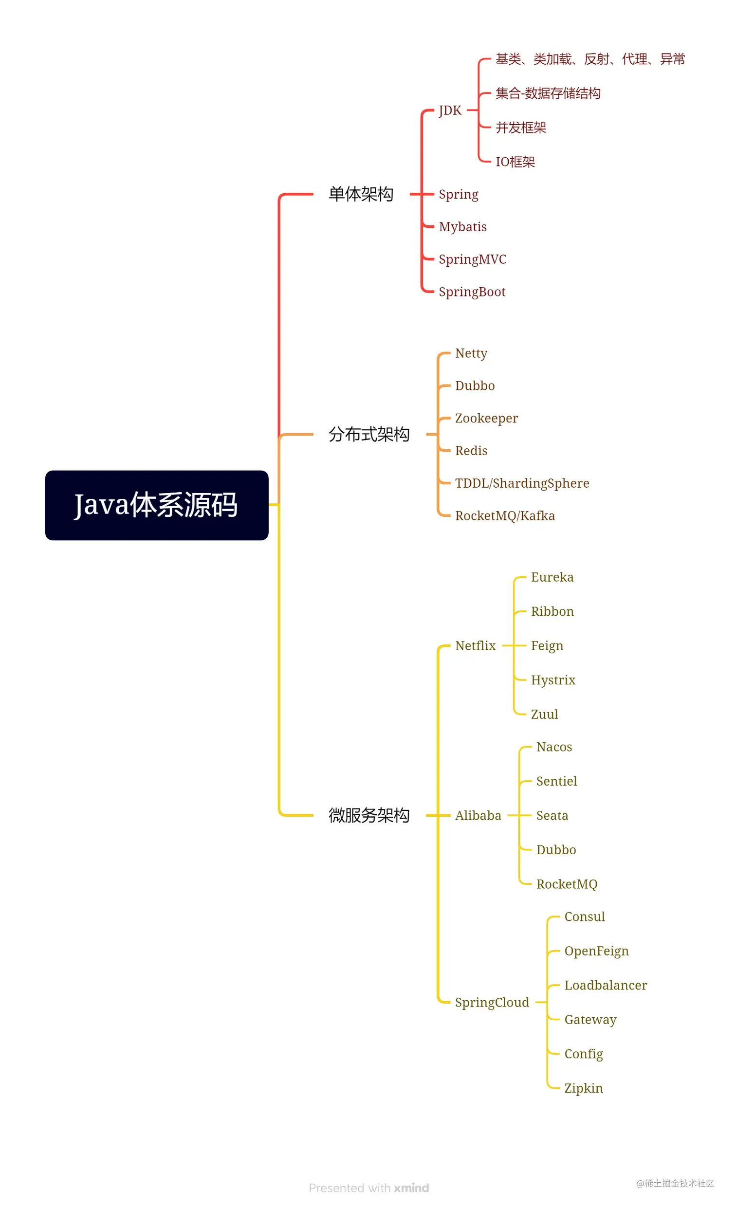 Java体系源码.png