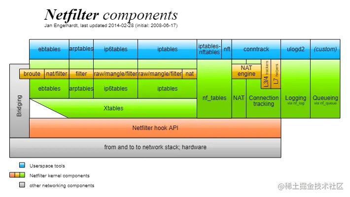 走进Linux内核之Netfilter框架走进Linux内