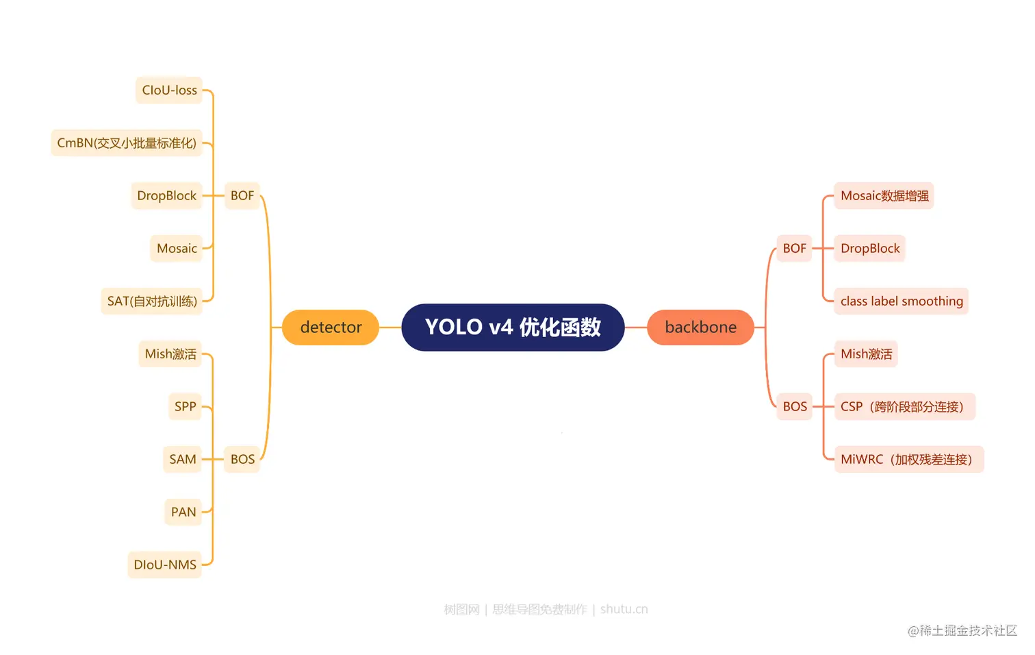 YOLOv4 优化函数.png