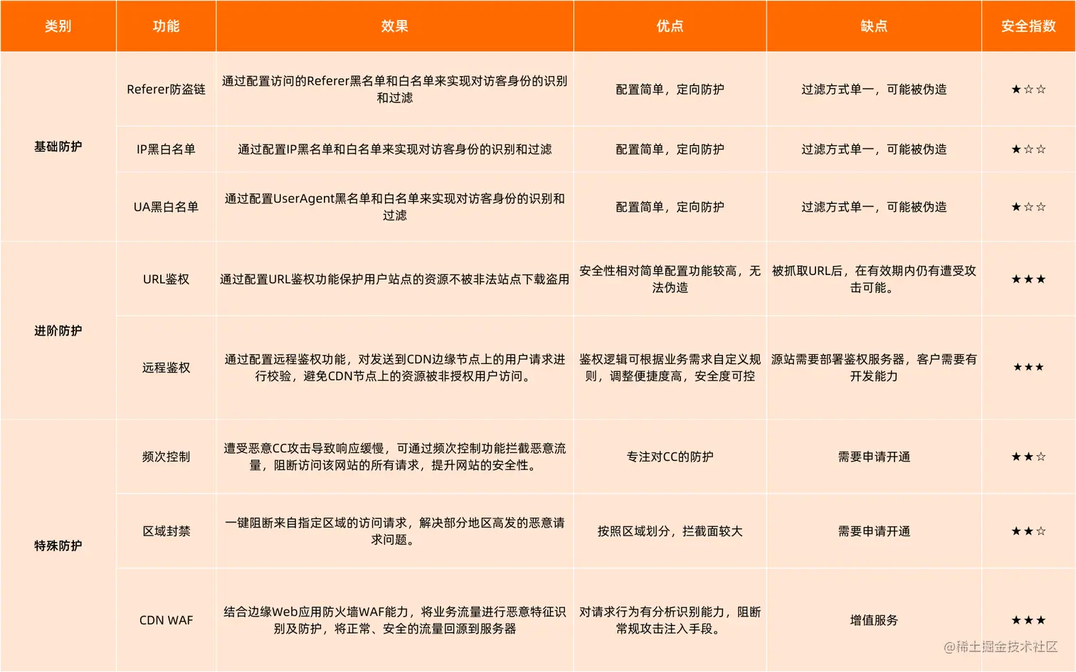 通过配置UserAgent黑名单和白名单来实现对访客身份的识别和过滤 (6).png