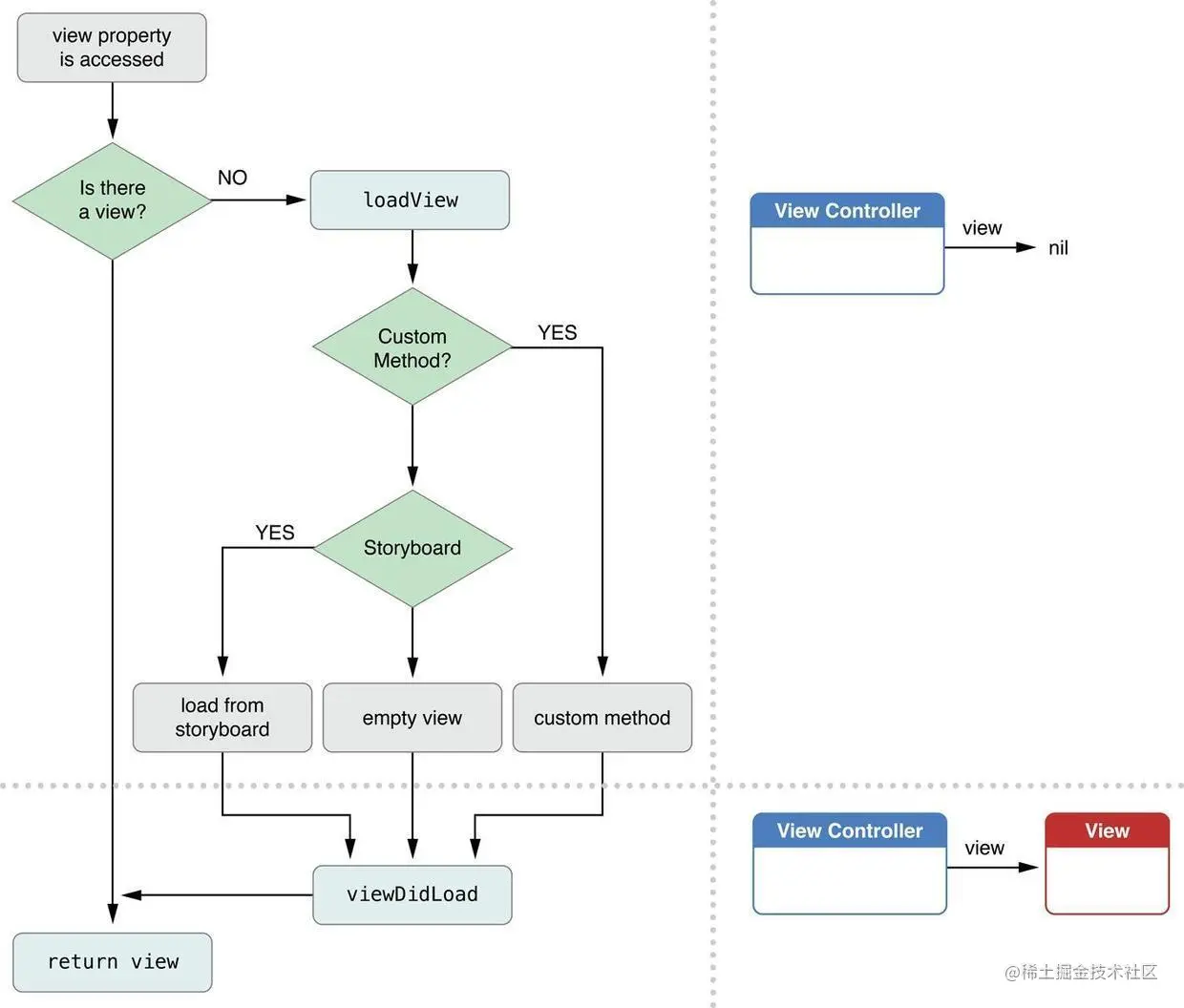 View 的加载过程