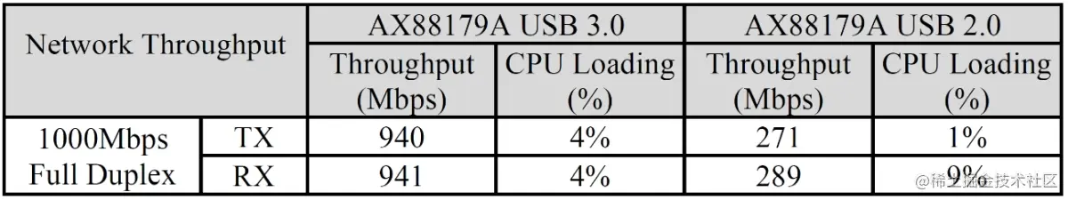 12-AX88179A iPerf3網路效能測試數據.jpg
