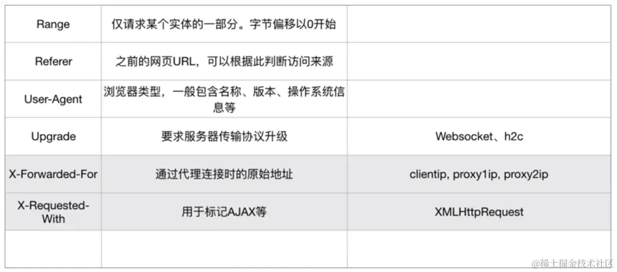 ps：java后台可以用http servletRequest 获取headers信息。
