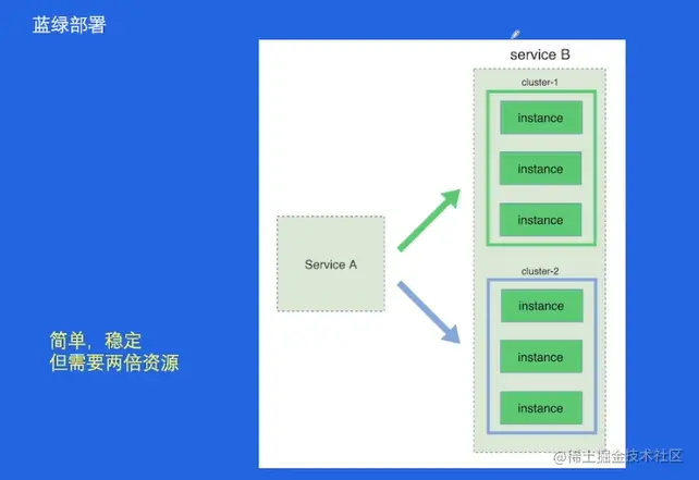蓝绿部署.png