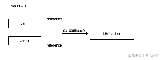 Swift Progression 01: Classes and Structures (I) - Moment For Technology