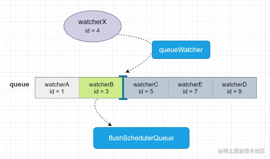 vue 渲染flushSchedulerQueue 刷新队列