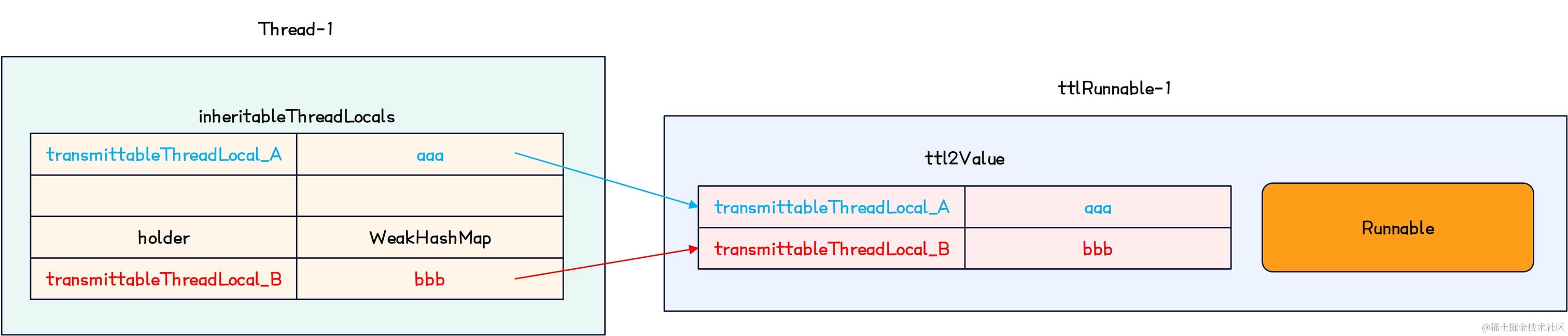 并发编程-本地变量转移到TtlRunnable示意图