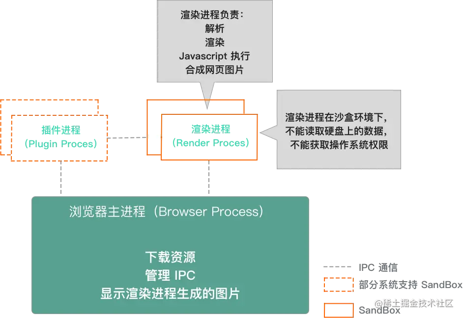 早期 Chrome 进程架构图