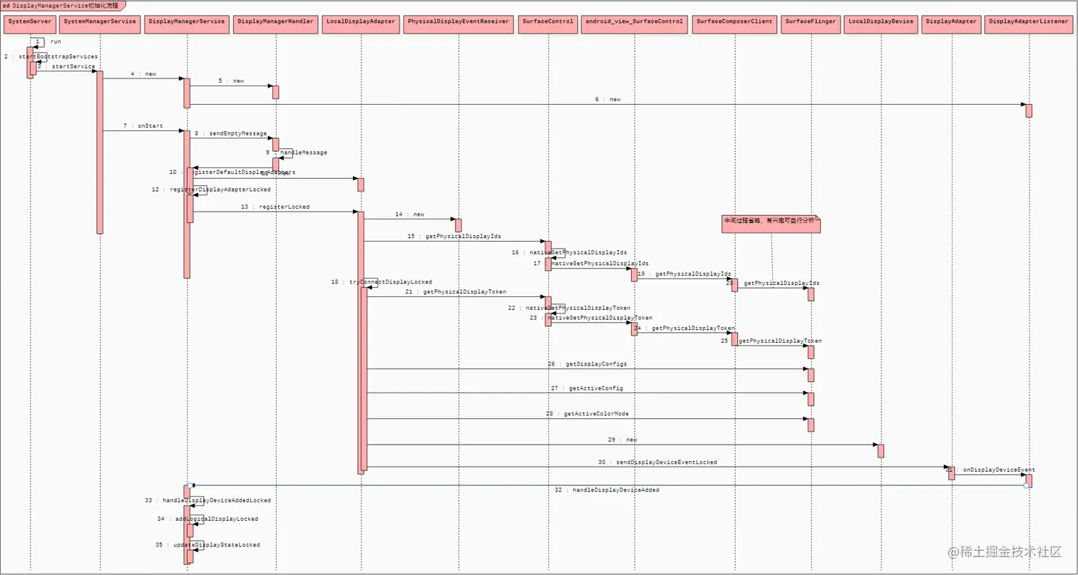 DisplayManagerService.onStart函数时序图.png