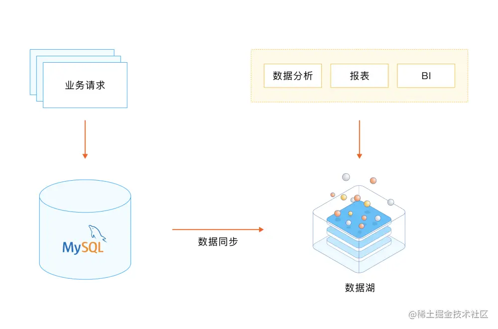 MySQL 同步数据到数据湖