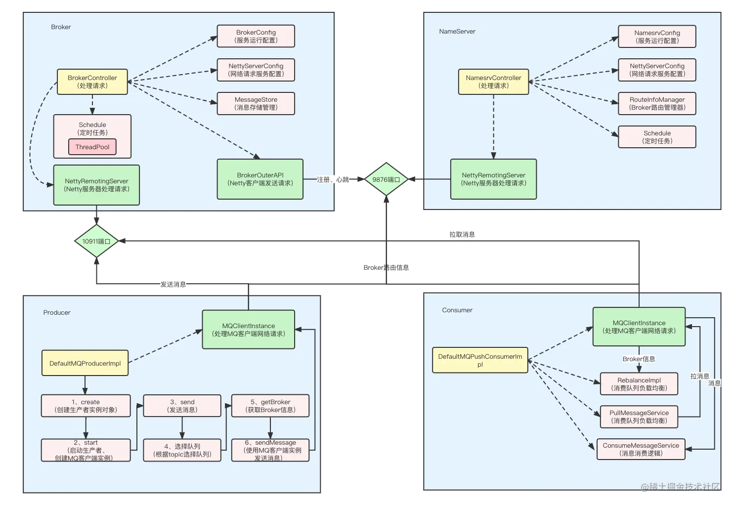 Broker-NameServer-Producer-Consumer配合.png
