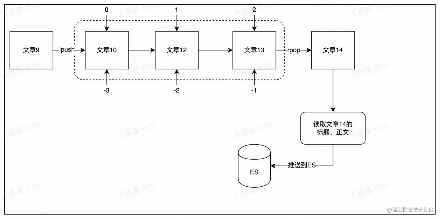 文章推送到ES