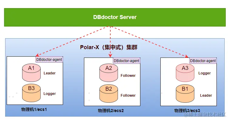 PolarDB多主集群，我配置了查询只能 走 RO 节点，但是查询报错，怎么解决？  第1张