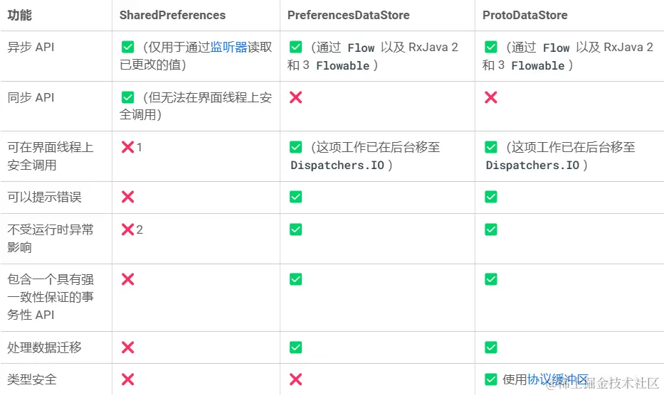 DataStore和SP的对比.png