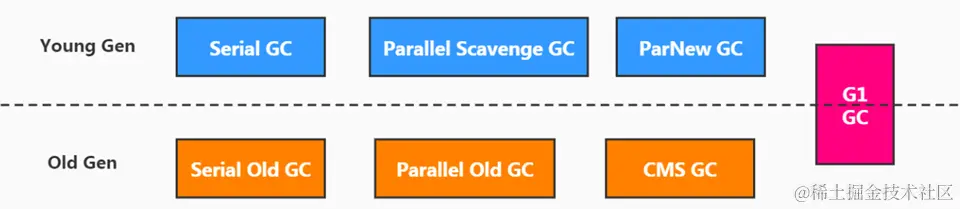 7款经典垃圾收集器与垃圾分代之间的关系.bmp