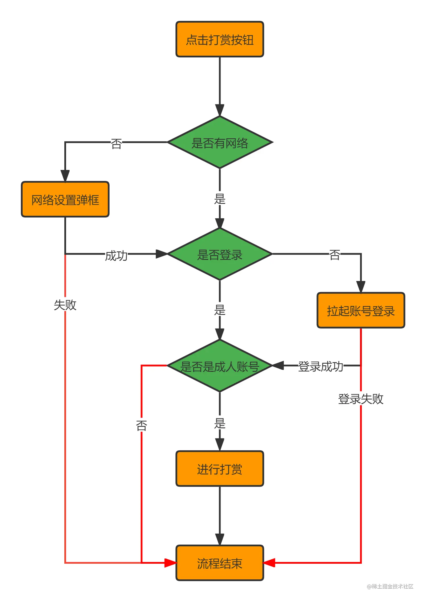 条件结构流程图.png