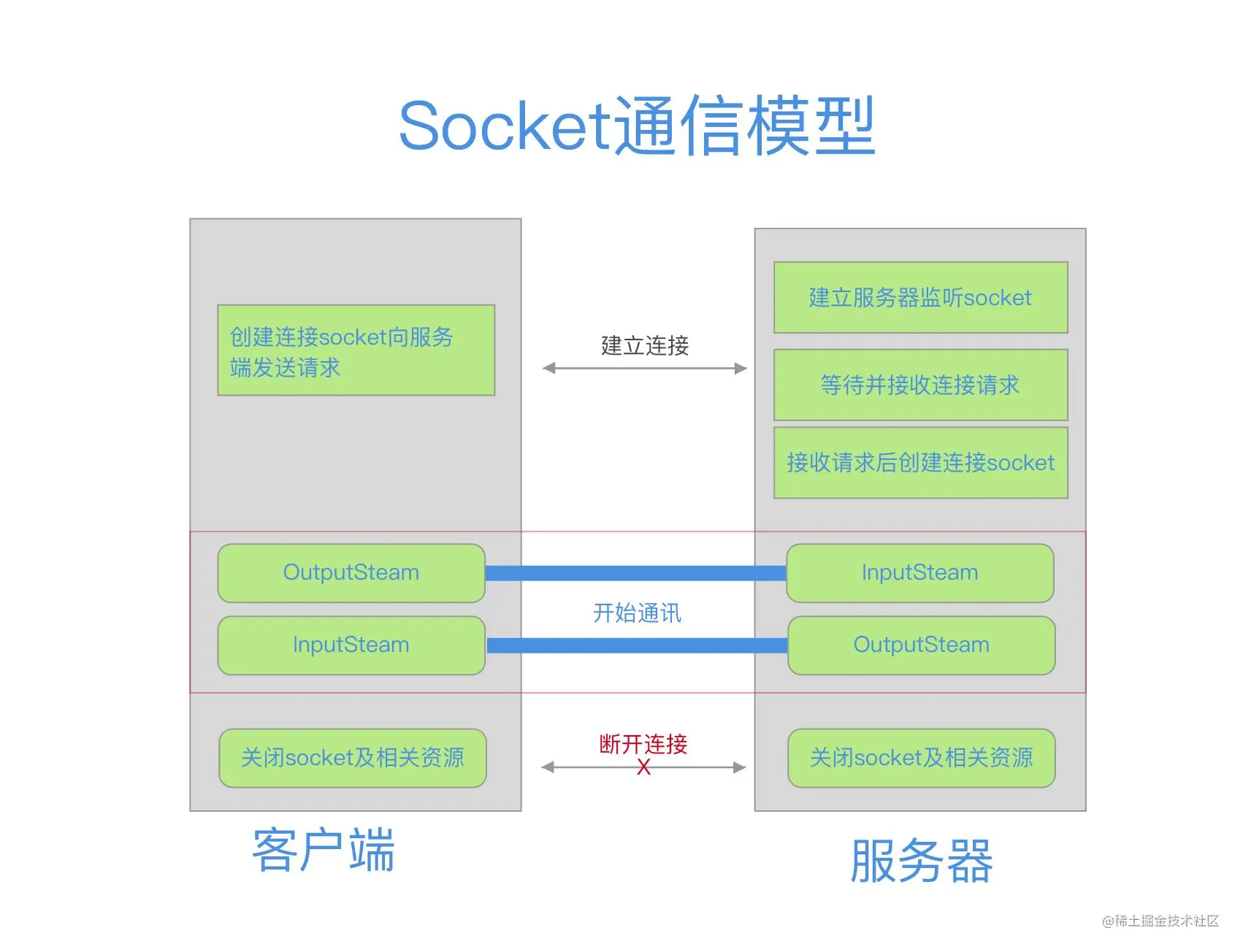 使用egg-socket.io创建websocket服务e