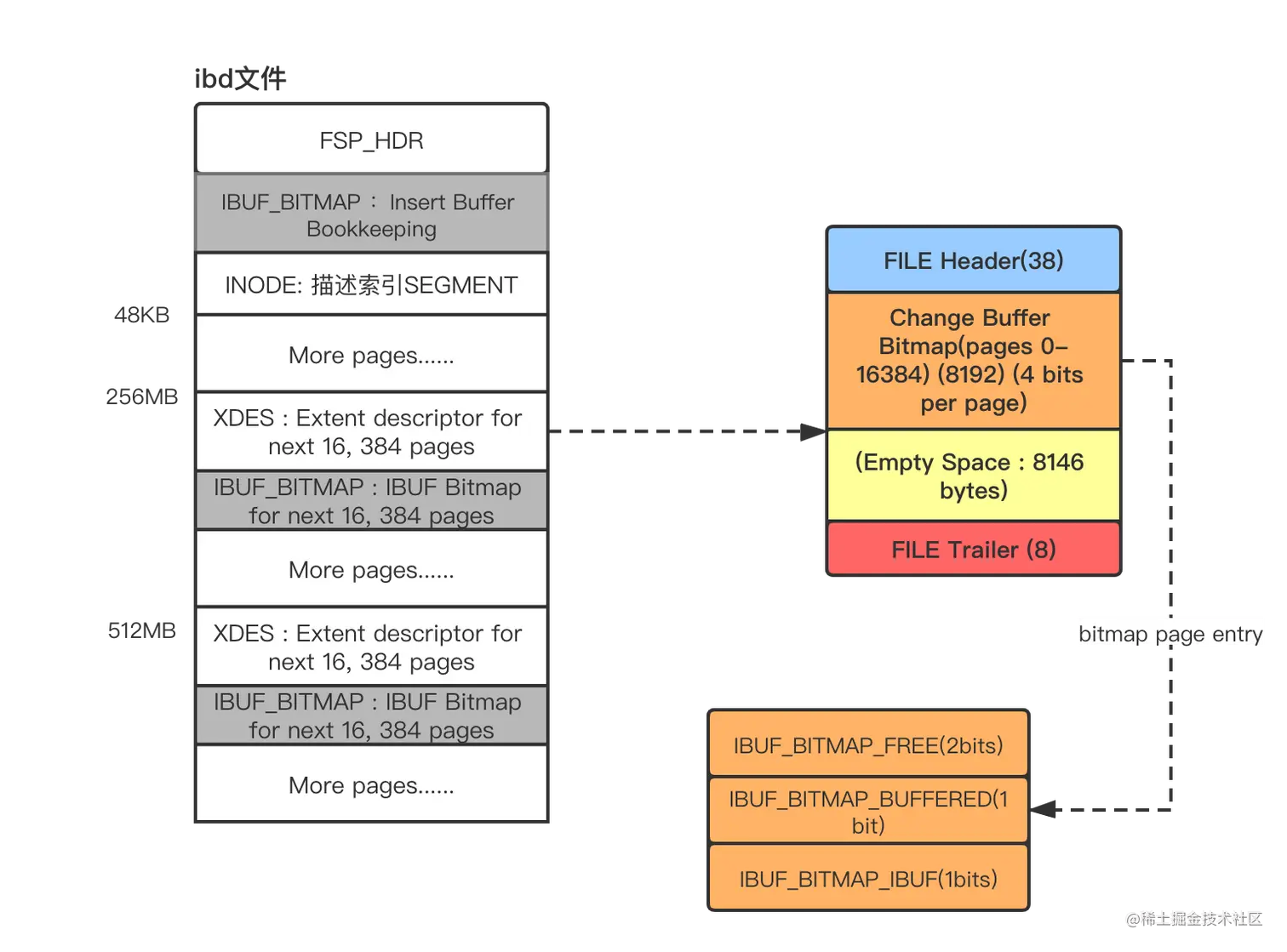 buf bitmap page结构示意图