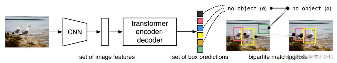 Two general end - to - end target detection methods - Moment For Technology