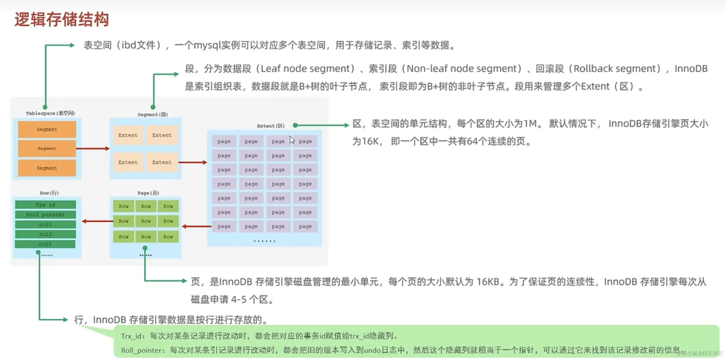 如何通过存储结构绘制逻辑图？