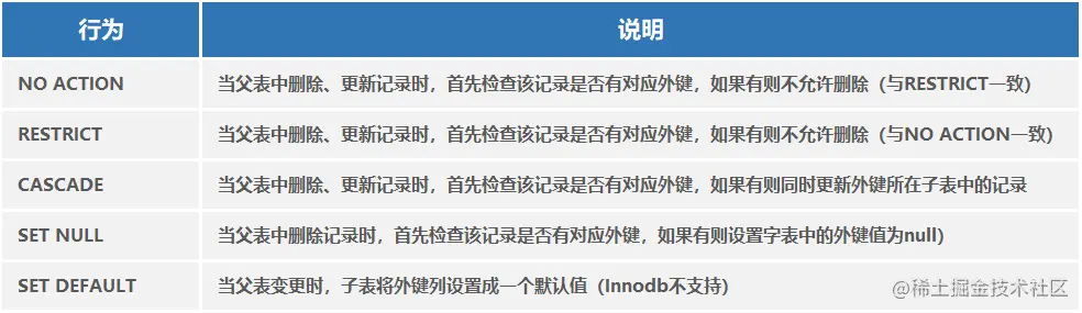 MySQL外键删除更新行为.png