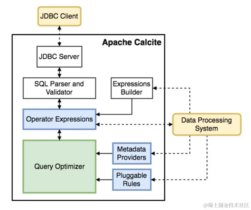 Apache Calcite核心架构.jpg