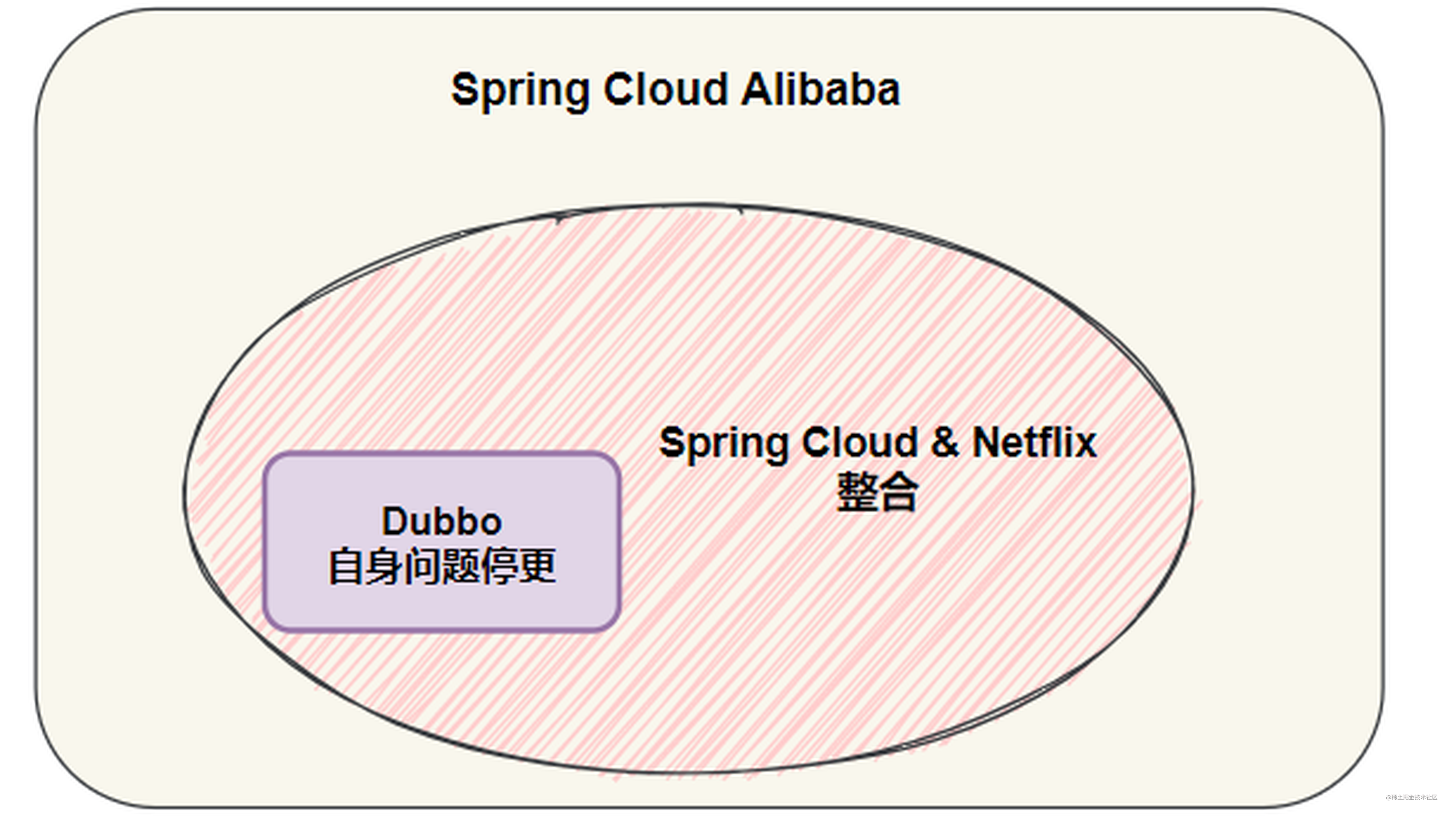 系统架构演进与Spring Cloud Alibaba简介