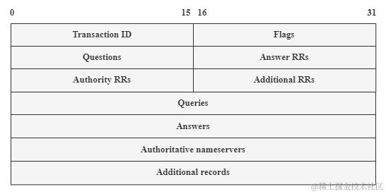 DNS报文格式