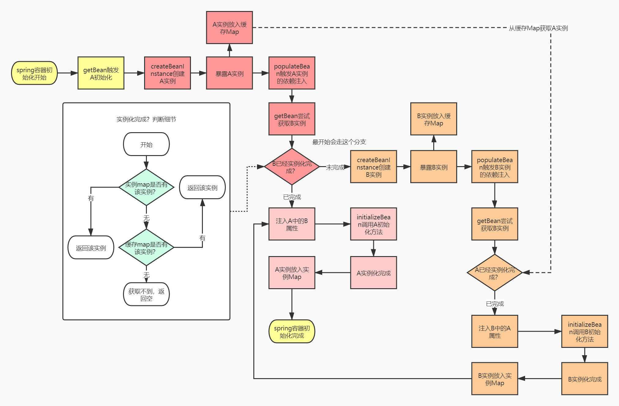 使用缓存解决循环依赖