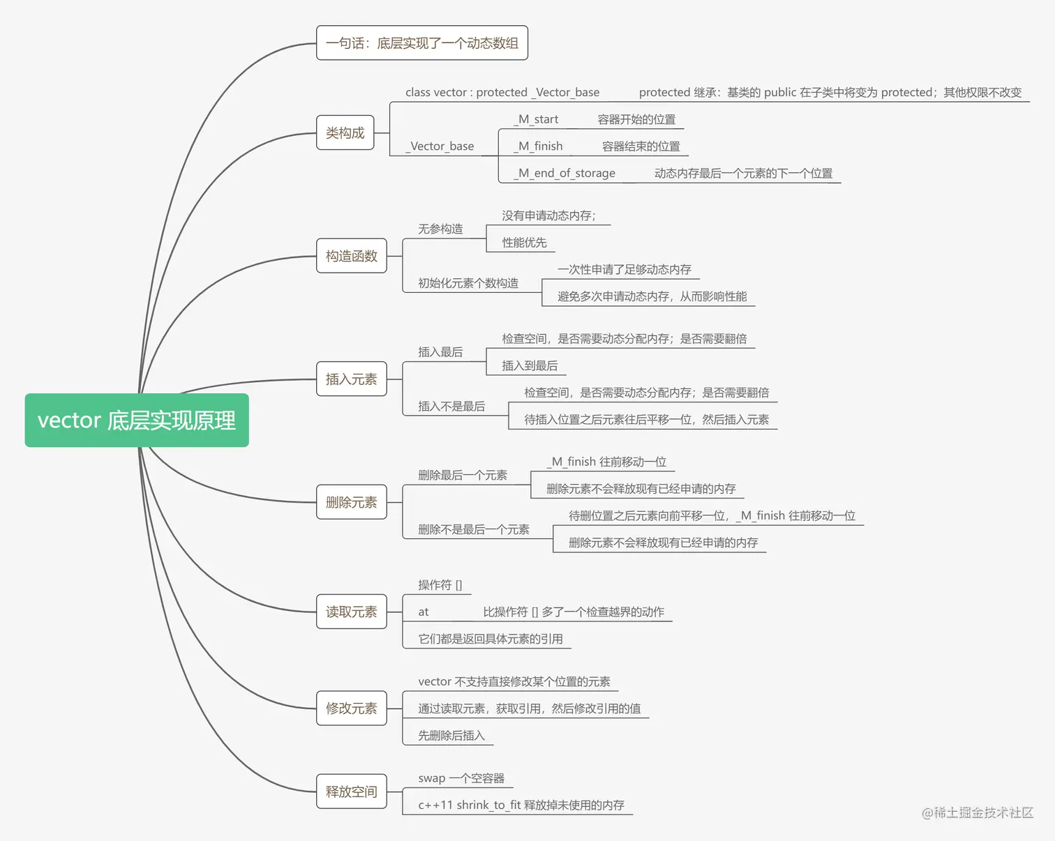 vector 底层实现原理.png